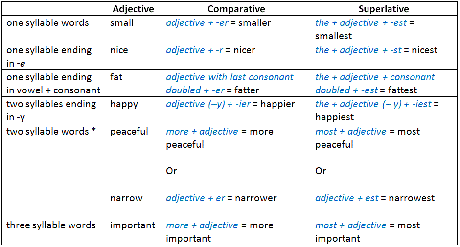 Comparative graphs – adjective form table – ielts4me